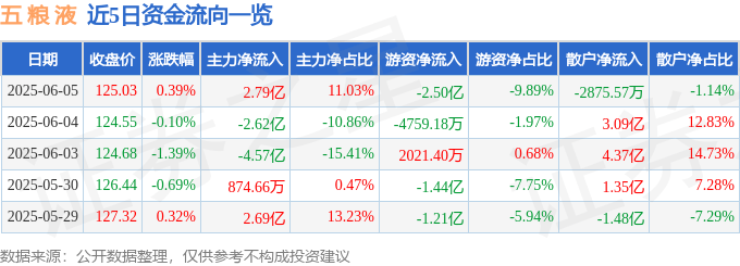 股票行情快报：五粮液（000858）6月5日主力资金净买入2.79亿元