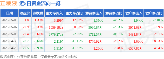 股票行情快报：五粮液（000858）5月8日主力资金净买入3.29亿元