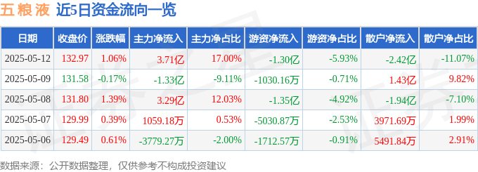 股票行情快报：五粮液（000858）5月12日主力资金净买入3.71亿元
