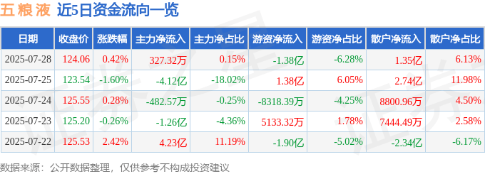 股票行情快报：五粮液（000858）7月28日主力资金净买入327.32万元