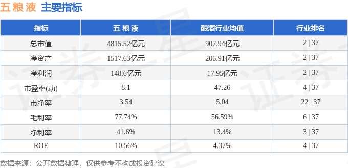 股票行情快报：五粮液（000858）7月28日主力资金净买入327.32万元
