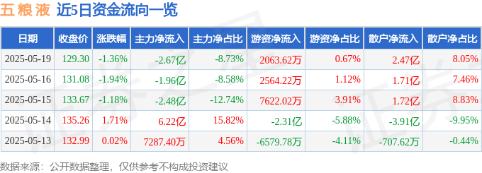 股票行情快报：五粮液（000858）5月19日主力资金净卖出2.67亿元