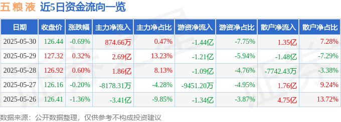 股票行情快报：五粮液（000858）5月30日主力资金净买入874.66万元