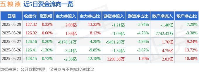 股票行情快报：五粮液（000858）5月29日主力资金净买入2.69亿元