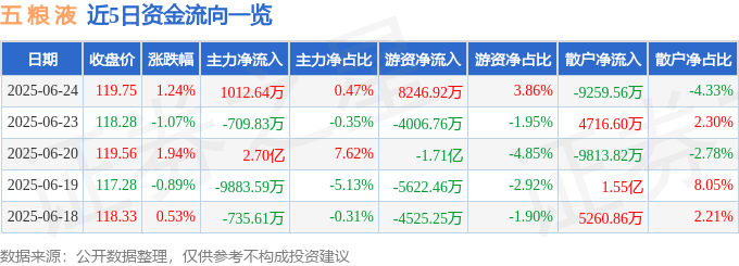 股票行情快报：五粮液（000858）6月24日主力资金净买入1012.64万元