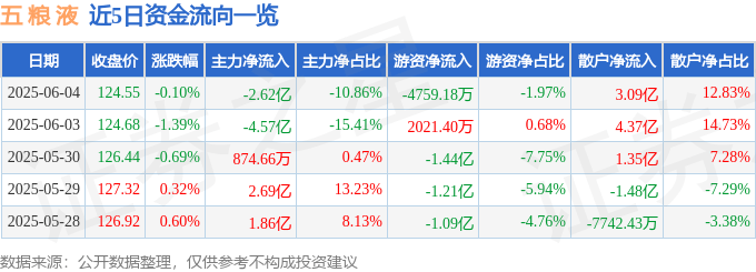 股票行情快报：五粮液（000858）6月4日主力资金净卖出2.62亿元