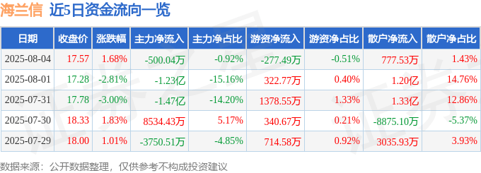 股票行情快报：海兰信（300065）8月4日主力资金净卖出500.04万元