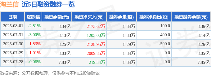 海兰信（300065）8月1日主力资金净卖出1.23亿元