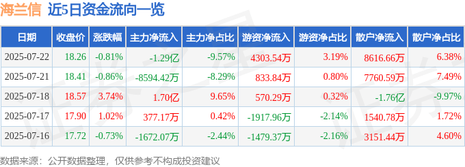 股票行情快报：海兰信（300065）7月22日主力资金净卖出1.29亿元