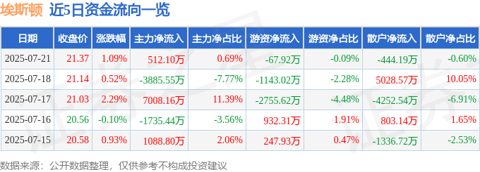 股票行情快报：埃斯顿（002747）7月21日主力资金净买入512.10万元
