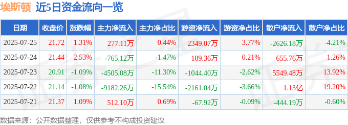 股票行情快报：埃斯顿（002747）7月25日主力资金净买入277.11万元
