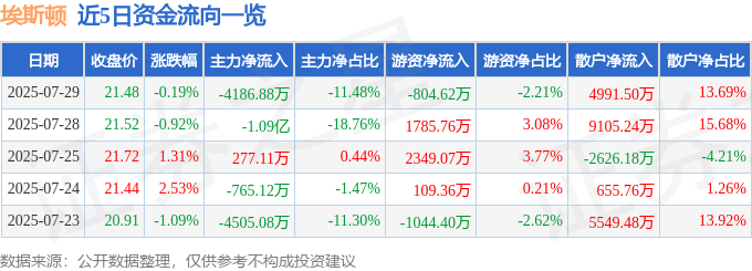 股票行情快报：埃斯顿（002747）7月29日主力资金净卖出4186.88万元