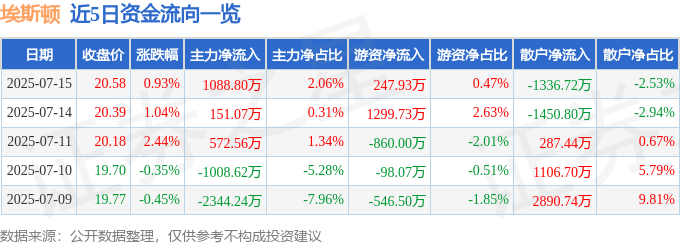 股票行情快报：埃斯顿（002747）7月15日主力资金净买入1088.80万元