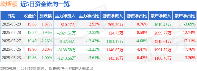 股票行情快报：埃斯顿（002747）5月29日主力资金净买入810.17万元