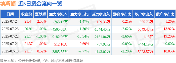 股票行情快报：埃斯顿（002747）7月24日主力资金净卖出765.12万元