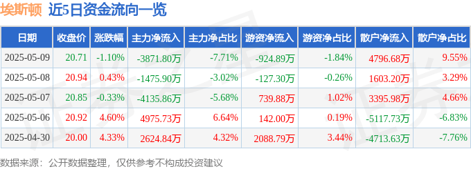 股票行情快报：埃斯顿（002747）5月9日主力资金净卖出3871.80万元