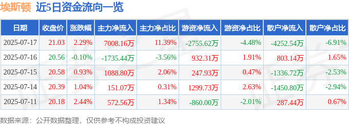 股票行情快报：埃斯顿（002747）7月17日主力资金净买入7008.16万元