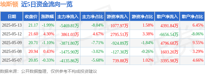 股票行情快报：埃斯顿（002747）5月13日主力资金净卖出5469.81万元