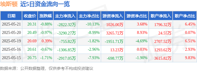 股票行情快报：埃斯顿（002747）5月21日主力资金净卖出2822.32万元