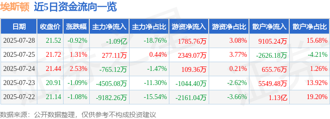 股票行情快报：埃斯顿（002747）7月28日主力资金净卖出1.09亿元