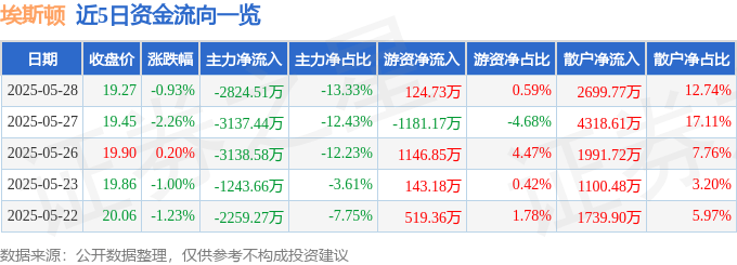 股票行情快报：埃斯顿（002747）5月28日主力资金净卖出2824.51万元