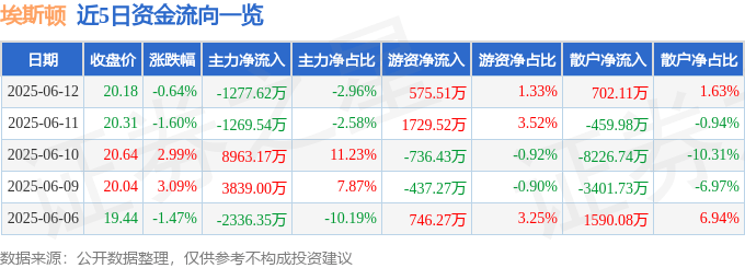 股票行情快报：埃斯顿（002747）6月12日主力资金净卖出1277.62万元
