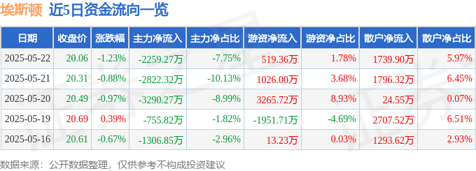 股票行情快报：埃斯顿（002747）5月22日主力资金净卖出2259.27万元