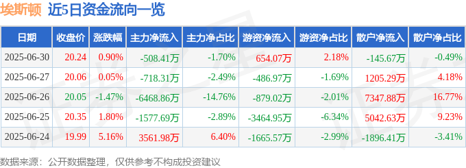 股票行情快报：埃斯顿（002747）6月30日主力资金净卖出508.41万元