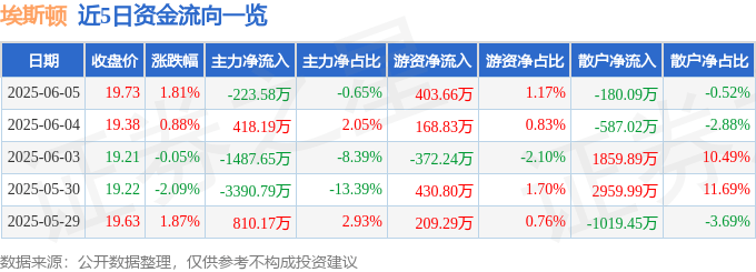 股票行情快报：埃斯顿（002747）6月5日主力资金净卖出223.58万元