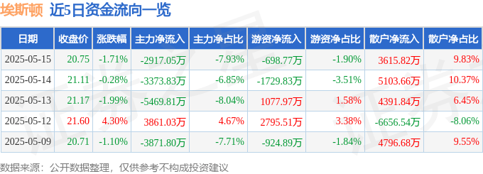 股票行情快报：埃斯顿（002747）5月15日主力资金净卖出2917.05万元