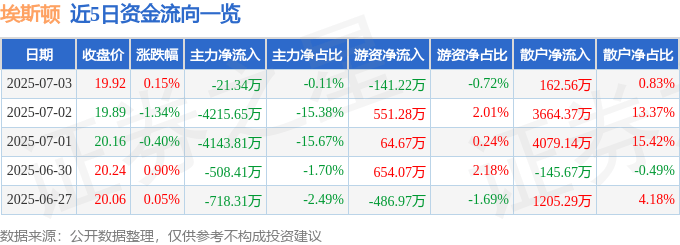 股票行情快报：埃斯顿（002747）7月3日主力资金净卖出21.34万元