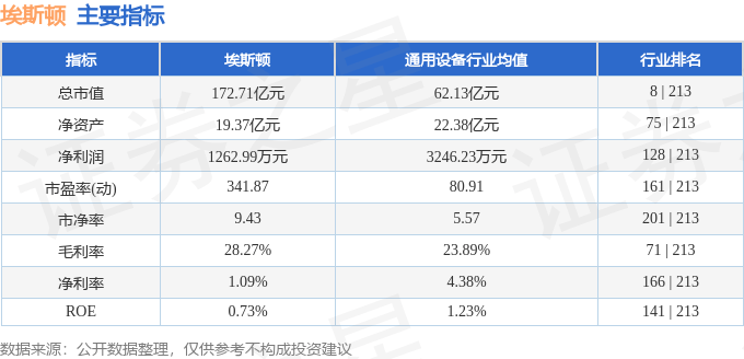股票行情快报：埃斯顿（002747）7月3日主力资金净卖出21.34万元