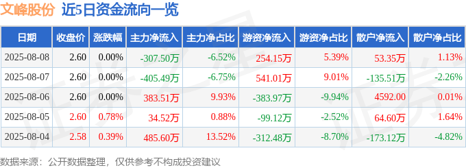 股票行情快报：文峰股份（601010）8月8日主力资金净卖出307.50万元