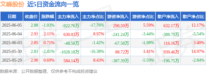 股票行情快报：文峰股份（601010）6月5日主力资金净卖出922.76万元