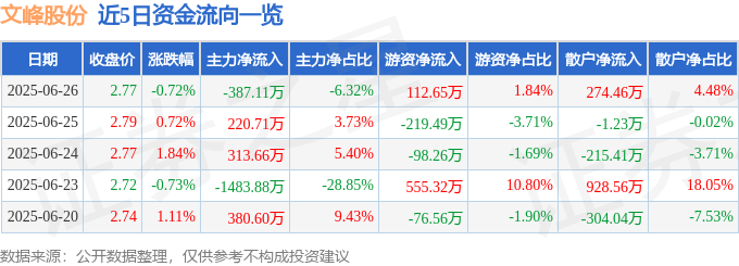 股票行情快报：文峰股份（601010）6月26日主力资金净卖出387.11万元