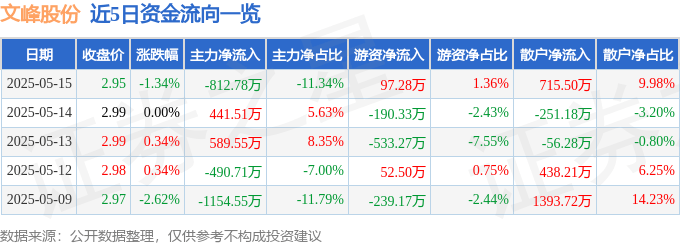 股票行情快报：文峰股份（601010）5月15日主力资金净卖出812.78万元