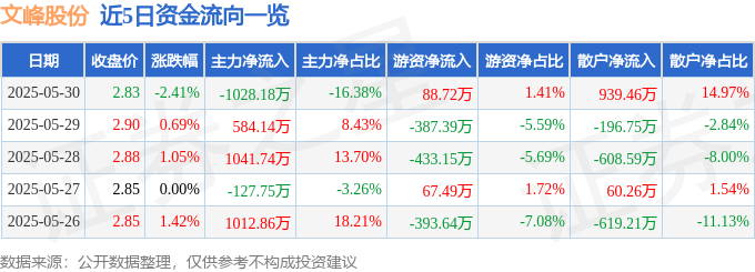 股票行情快报：文峰股份（601010）5月30日主力资金净卖出1028.18万元