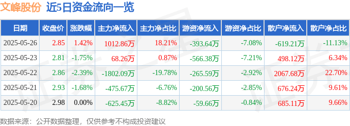 股票行情快报：文峰股份（601010）5月26日主力资金净买入1012.86万元