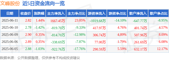 股票行情快报：文峰股份（601010）6月11日主力资金净买入1667.45万元