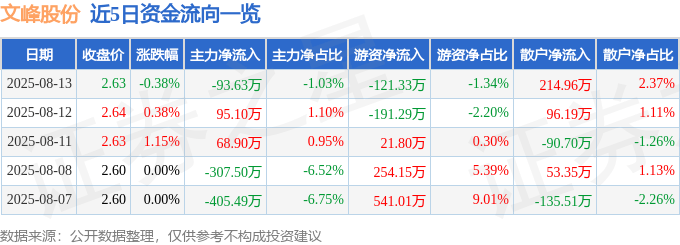 股票行情快报：文峰股份（601010）8月13日主力资金净卖出93.63万元