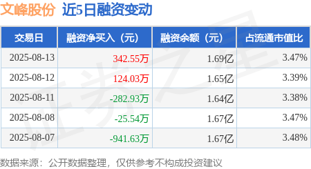 文峰股份：8月13日融资买入1471.03万元，融资融券余额1.69亿元