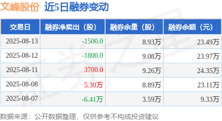 文峰股份：8月13日融资买入1471.03万元，融资融券余额1.69亿元