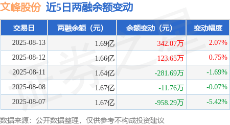 文峰股份：8月13日融资买入1471.03万元，融资融券余额1.69亿元