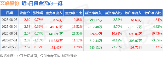股票行情快报：文峰股份（601010）8月5日主力资金净买入34.52万元
