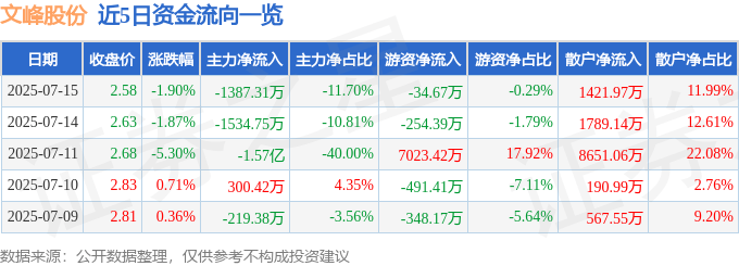 股票行情快报：文峰股份（601010）7月15日主力资金净卖出1387.31万元