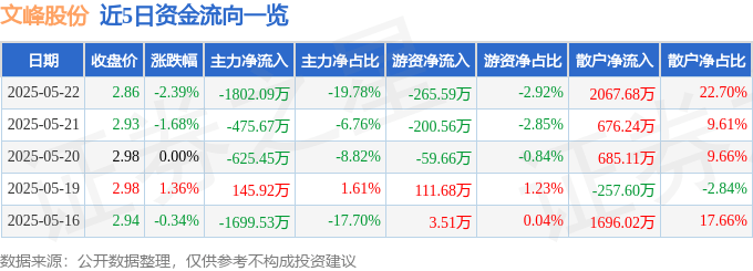 股票行情快报：文峰股份（601010）5月22日主力资金净卖出1802.09万元