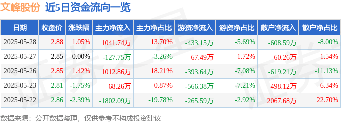 股票行情快报：文峰股份（601010）5月28日主力资金净买入1041.74万元