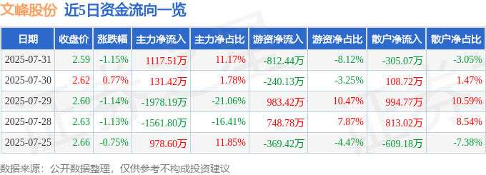 股票行情快报：文峰股份（601010）7月31日主力资金净买入1117.51万元