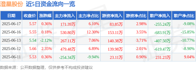 股票行情快报：澄星股份（600078）6月17日主力资金净买入171.39万元