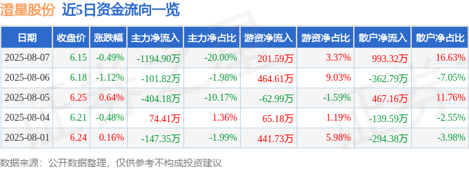 股票行情快报：澄星股份（600078）8月7日主力资金净卖出1194.90万元